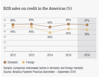 B2B sales on credit