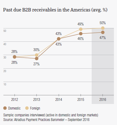 Past due B2B receivables