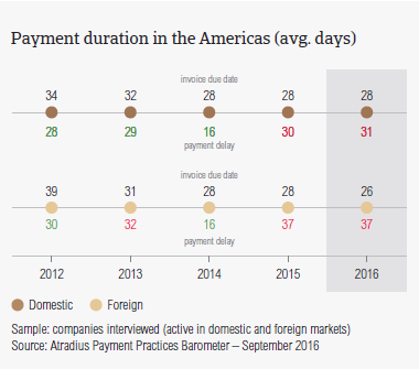 Payment duration in the Americas