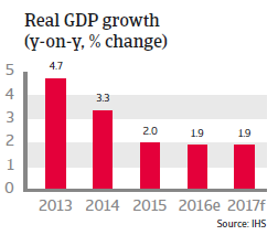 Singapore Real GDP growth