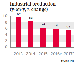 China industrial production