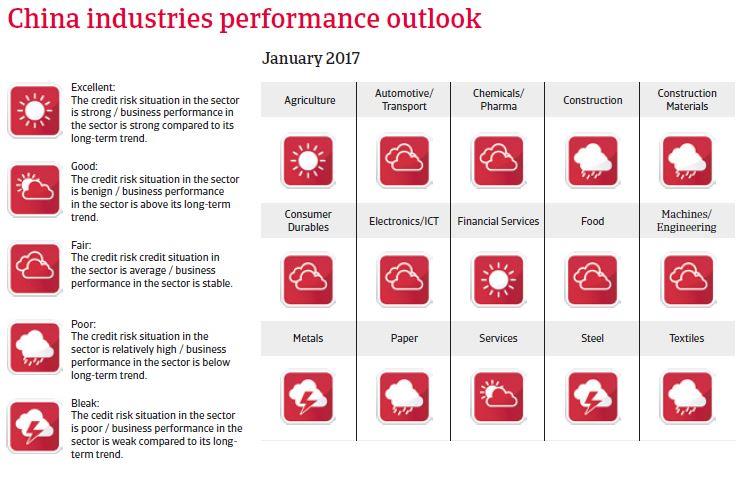 China industries performance outlook