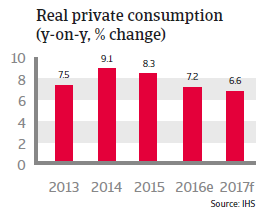 China Real private consumption