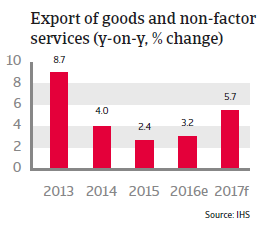 China Exports of goods and non-factor services