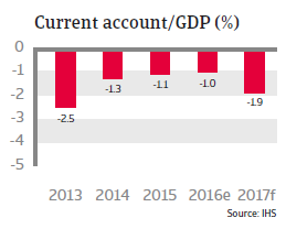 India Current account