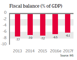 India fiscal balance