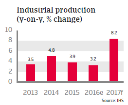 India industrial production