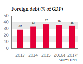 Indonesia Foreign debt