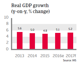 Indonesia Real GDP growth