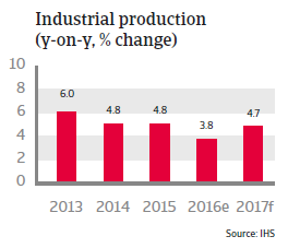 Indonesia Industrial production