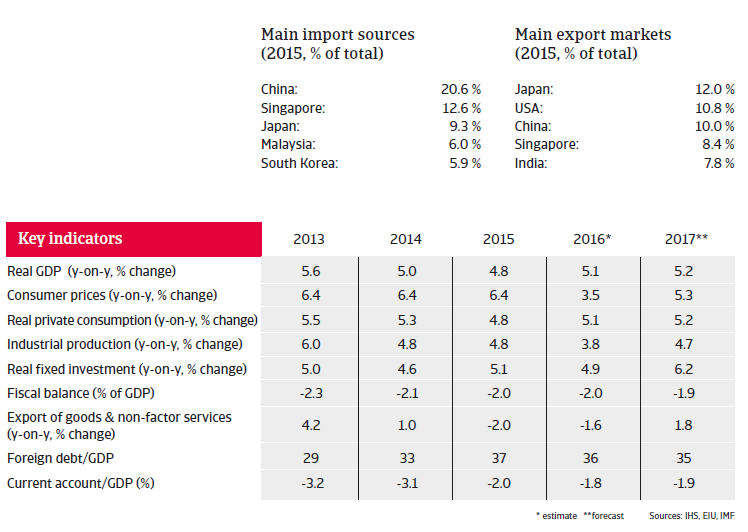 Indonesia key indicators