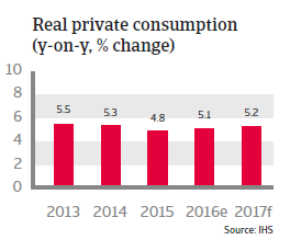 Indonesia Real private consumption