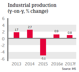 Singapore Industrial production