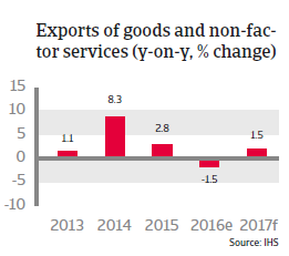 Japan Export of goods and non-factor services