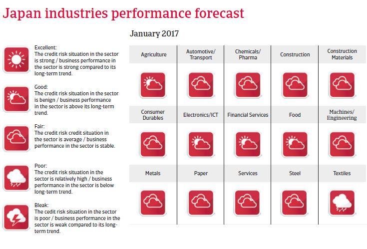 Japan Industries performances outlook