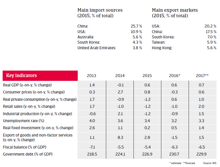 Japan key indicators