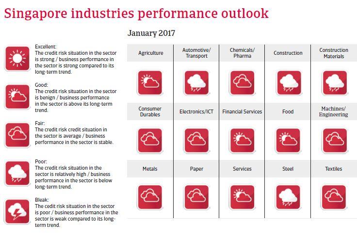 Singapore Industries performances outlook