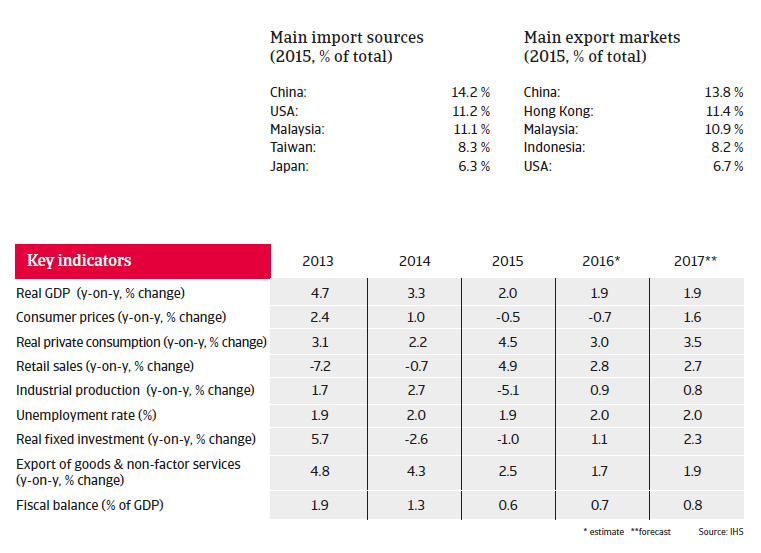 Singapore key indicators