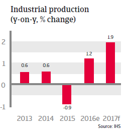 South Korea Industrial production