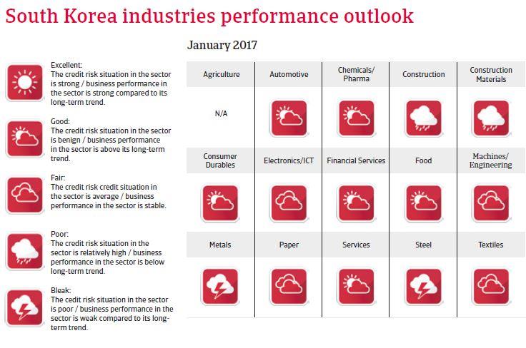 South Korea Industries performance forecast