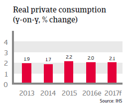 South Korea Real private consumption