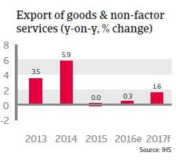 Taiwan Exports of good and non-factor services