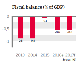 Taiwan Fiscal balance