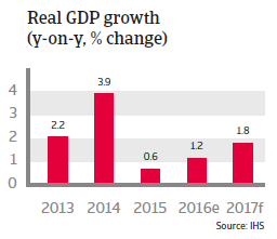 Taiwan Real GDP growth