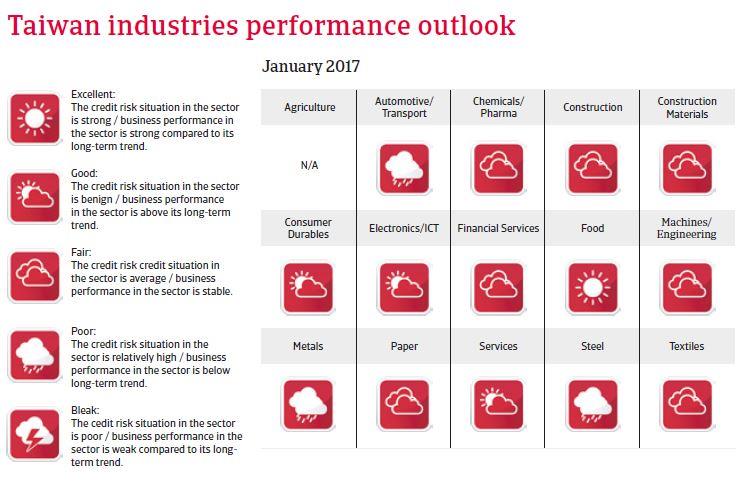 Taiwan Industries performances outlook