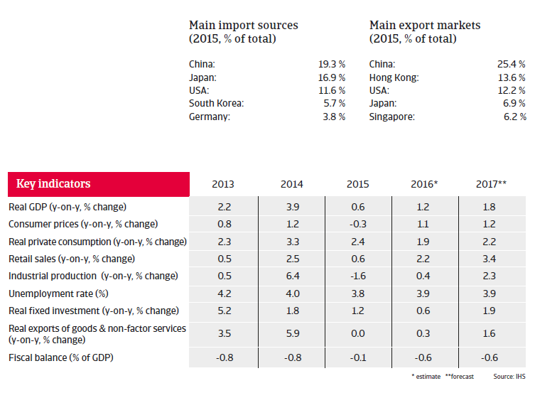 Taiwan key indicators