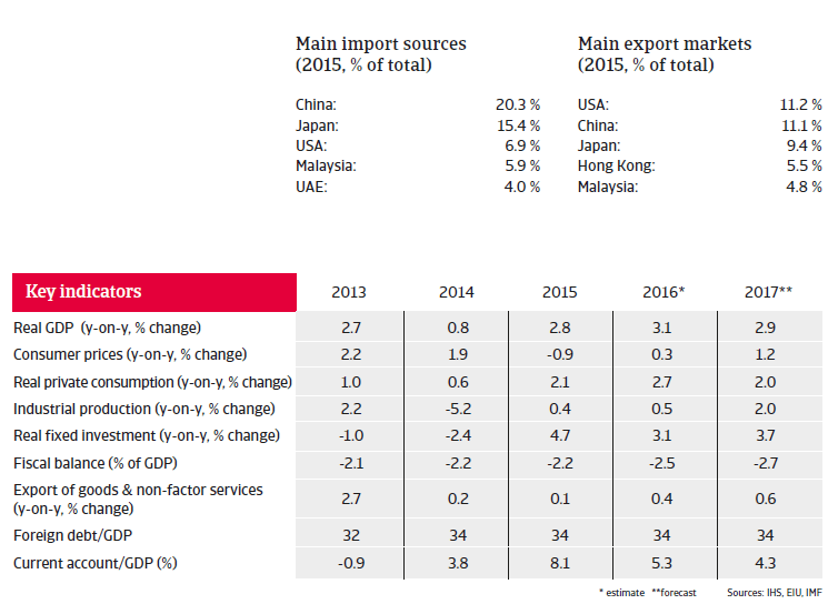 Thailand key indicators