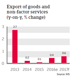 Thailand Exports of goods and non-factor services