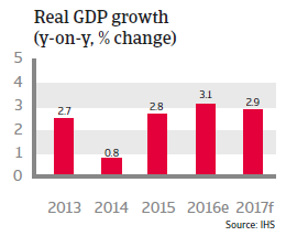 Thailand Real GDP growth