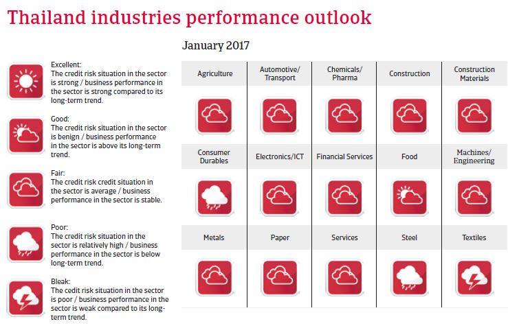 Thailand Industries performance outlook