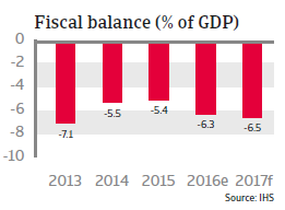 Japan Fiscal balance