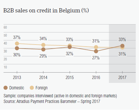 B2B sales on credit in Belgium