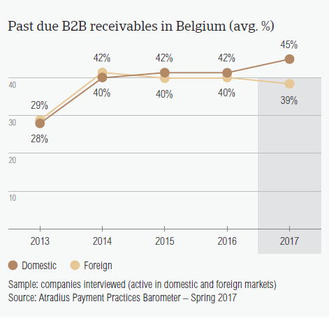 Past due B2B receivables in Belgium