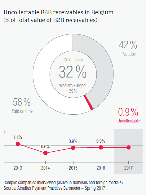 Uncollectable B2B receivables in Belgium