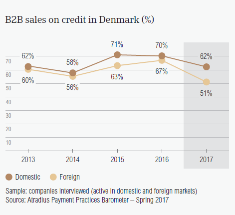 B2B sales on credit in Denmark