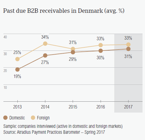 Past due B2B receivables in Denmark