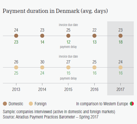 Payment duration in Denmark