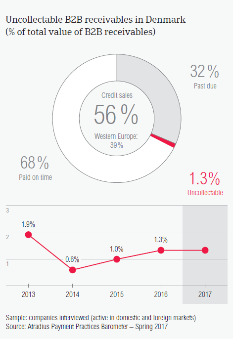 Uncollectable B2B receivables in Denmark