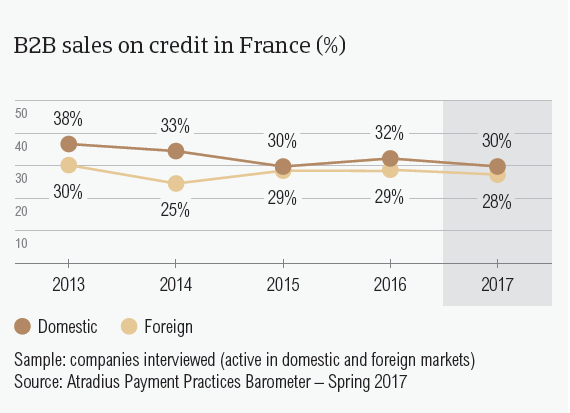 B2B sales on credit in France