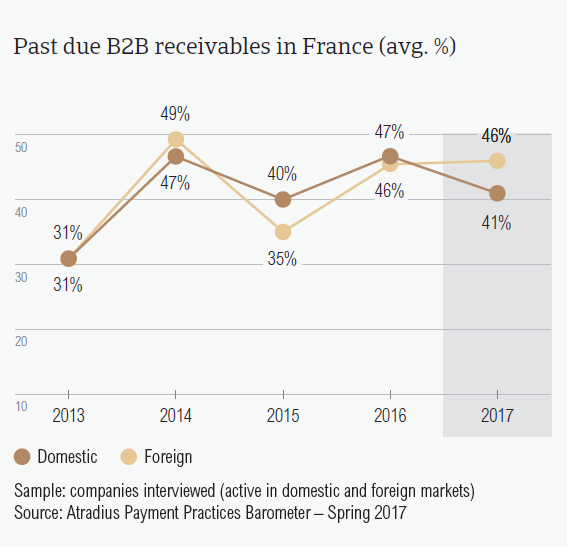 Past due B2B receivables in France