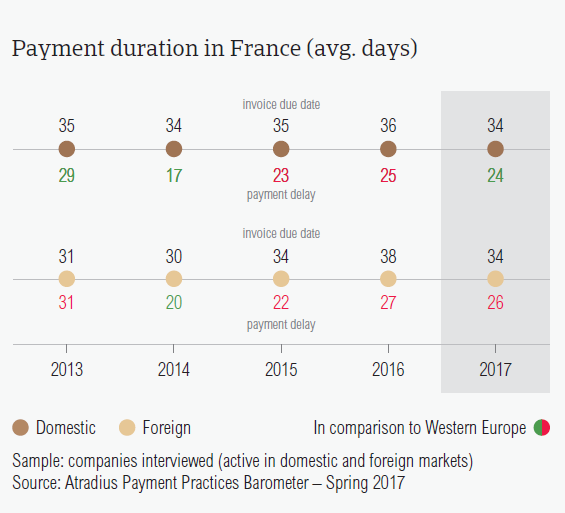 Payment duration in France