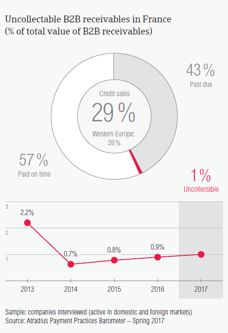 Uncollectable B2B receivables in France