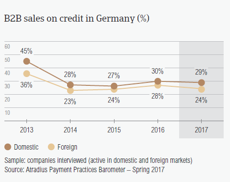 B2B sales on credit in Germany