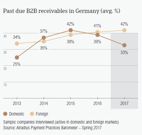 Past due B2B receivables in Germany