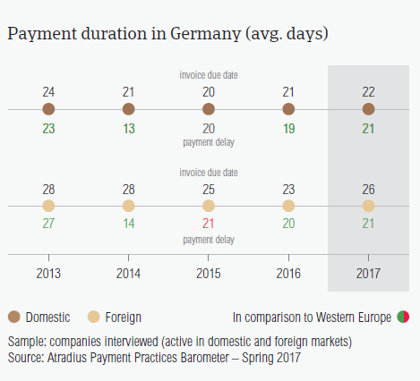 Payment duration in Germany