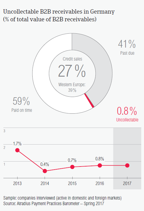 Uncollectable B2B receivables in Germany